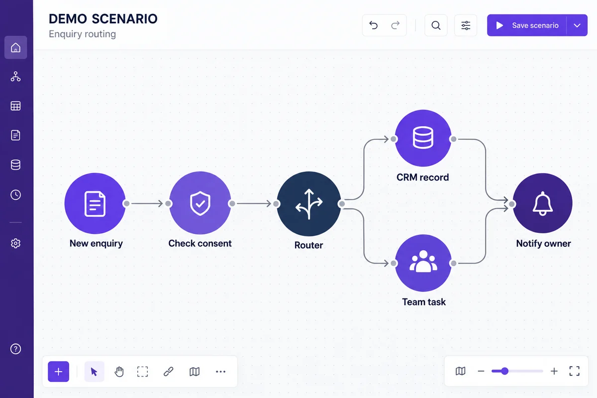 Illustrative enquiry routing scenario inspired by Make