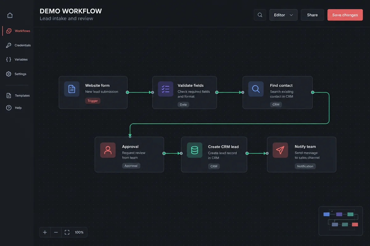 Illustrative lead intake workflow inspired by n8n